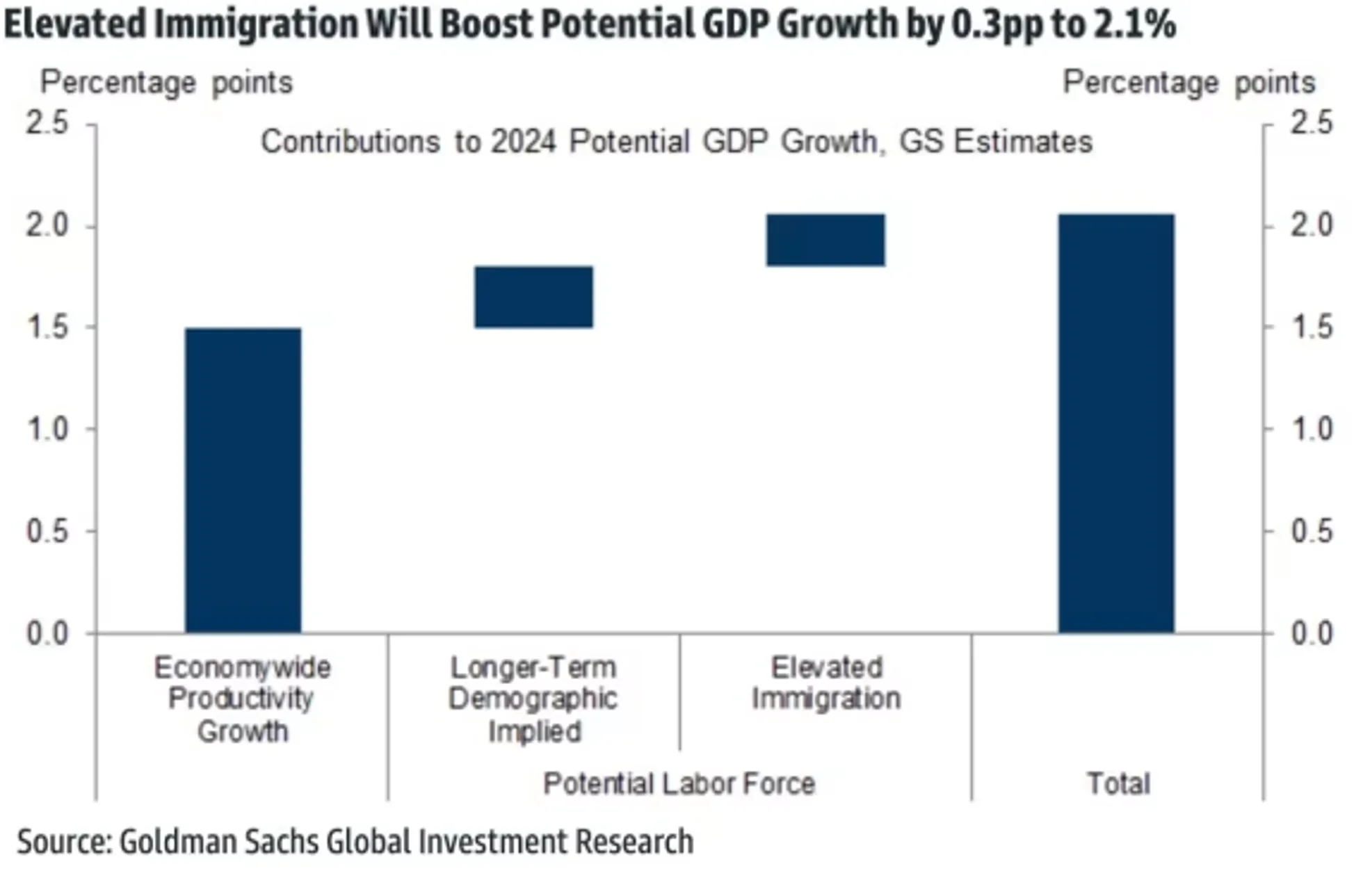 Chart showing immigrations effects on GDP growth