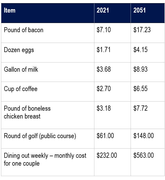 Table illustrating the rise in inflation
